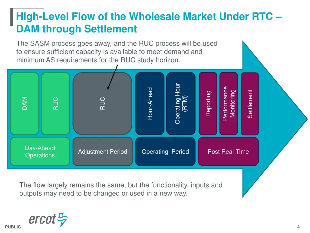 high level flow of the wholesale market under