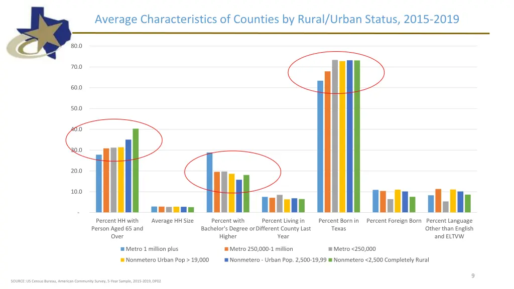 average characteristics of counties by rural