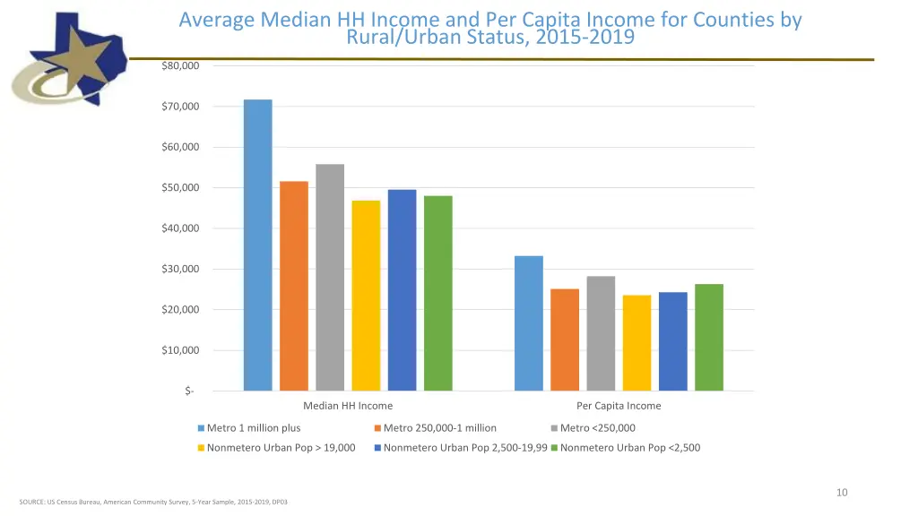 average median hh income and per capita income