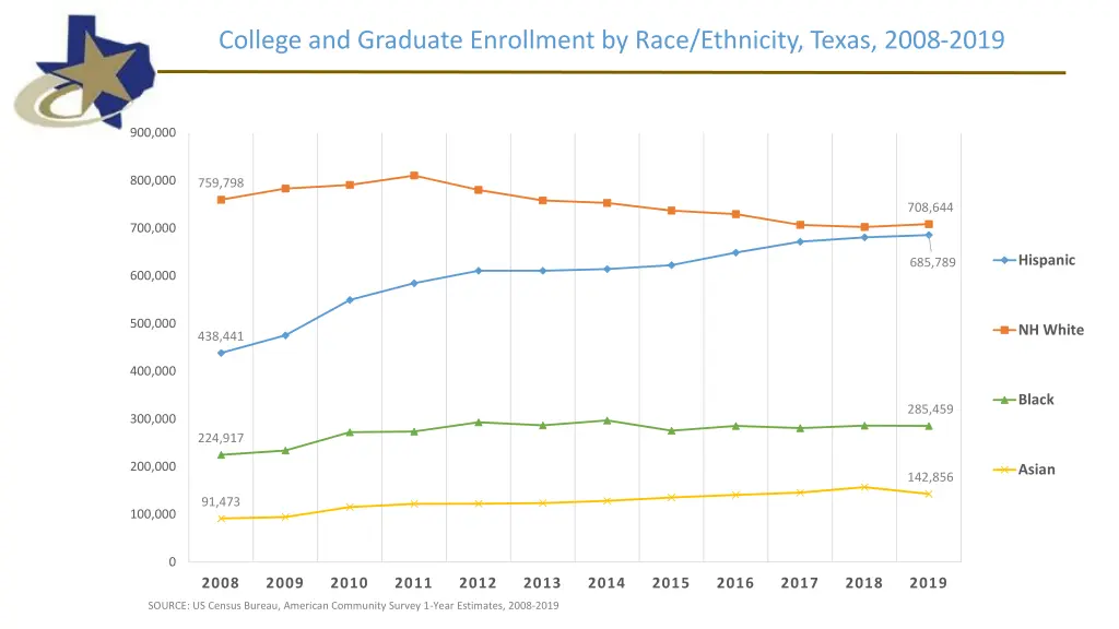 college and graduate enrollment by race ethnicity