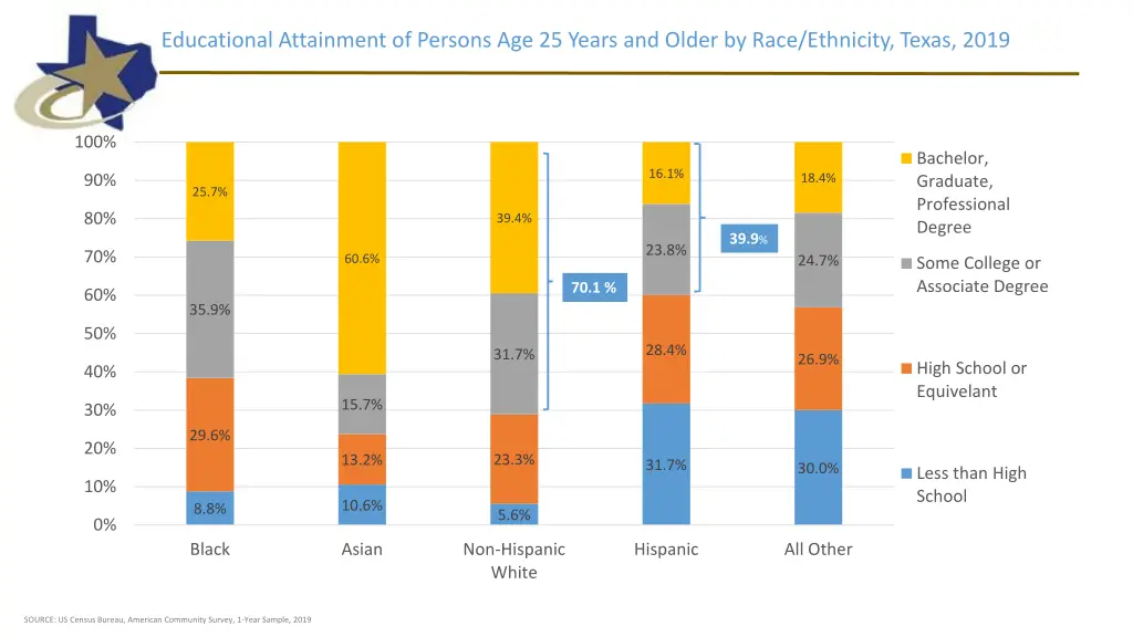 educational attainment of persons age 25 years
