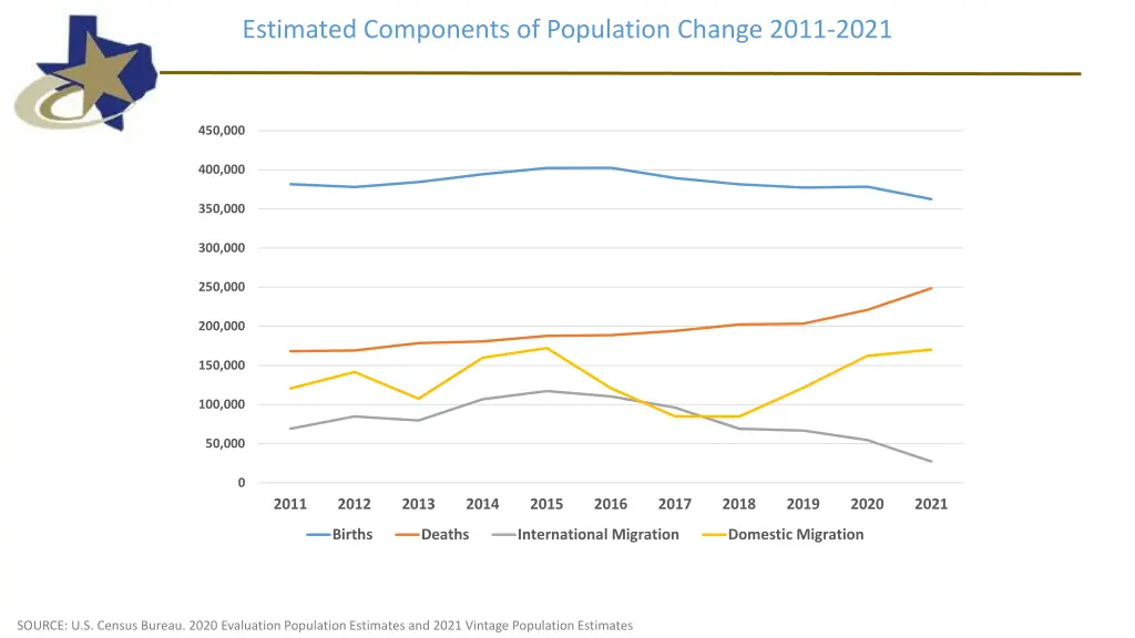 estimated components of population change 2011