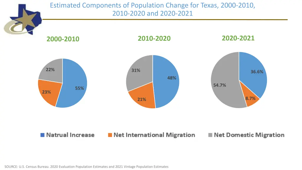 estimated components of population change