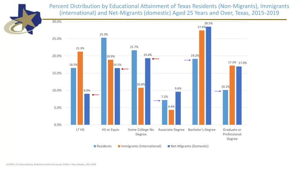 percent distribution by educational attainment