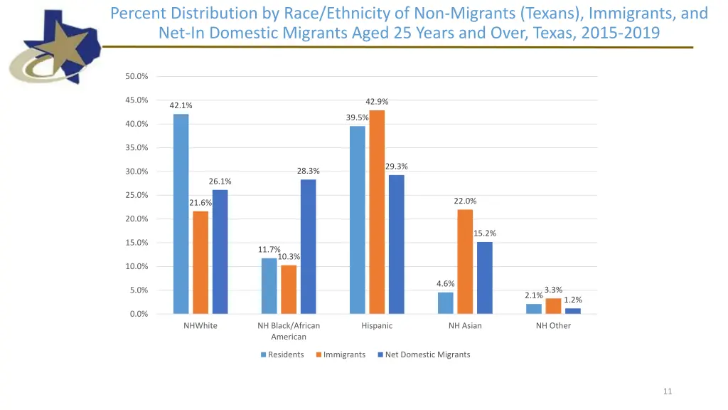 percent distribution by race ethnicity