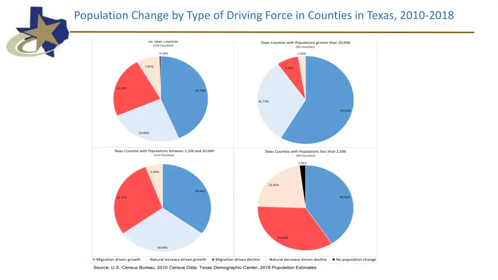 population change by type of driving force