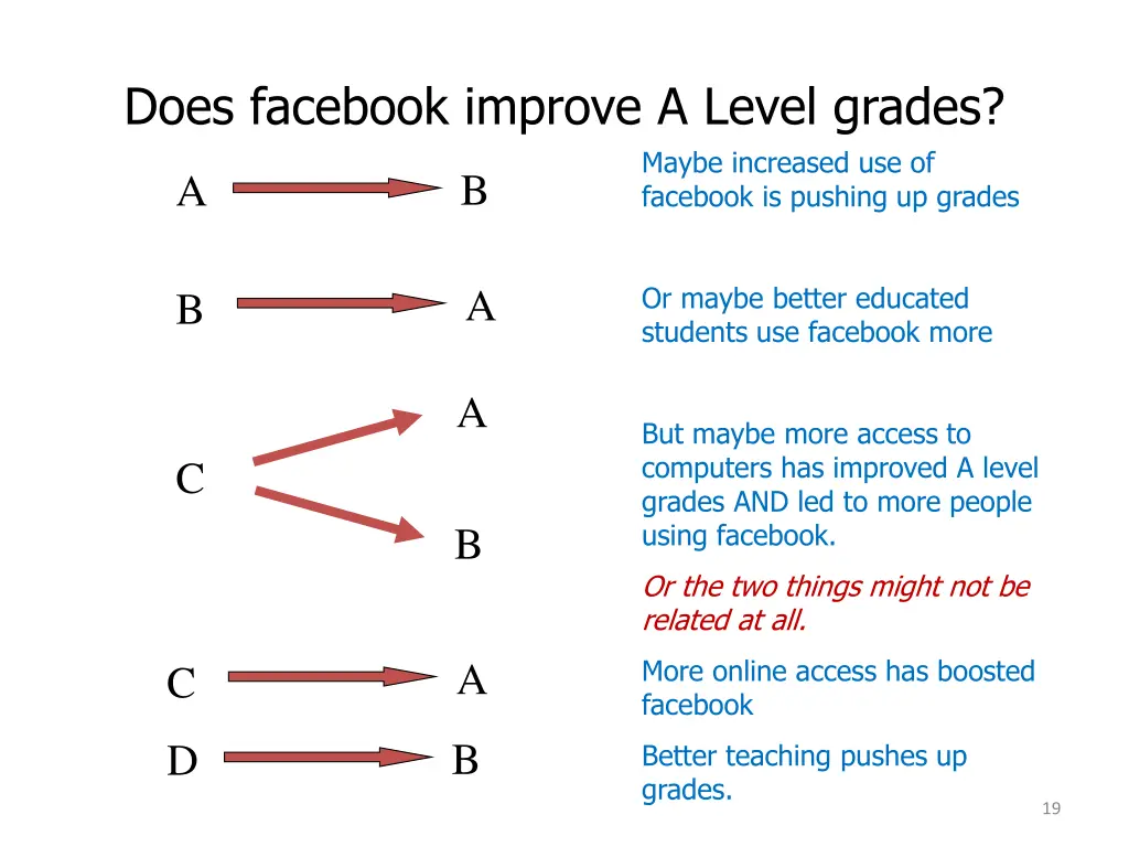 does facebook improve a level grades