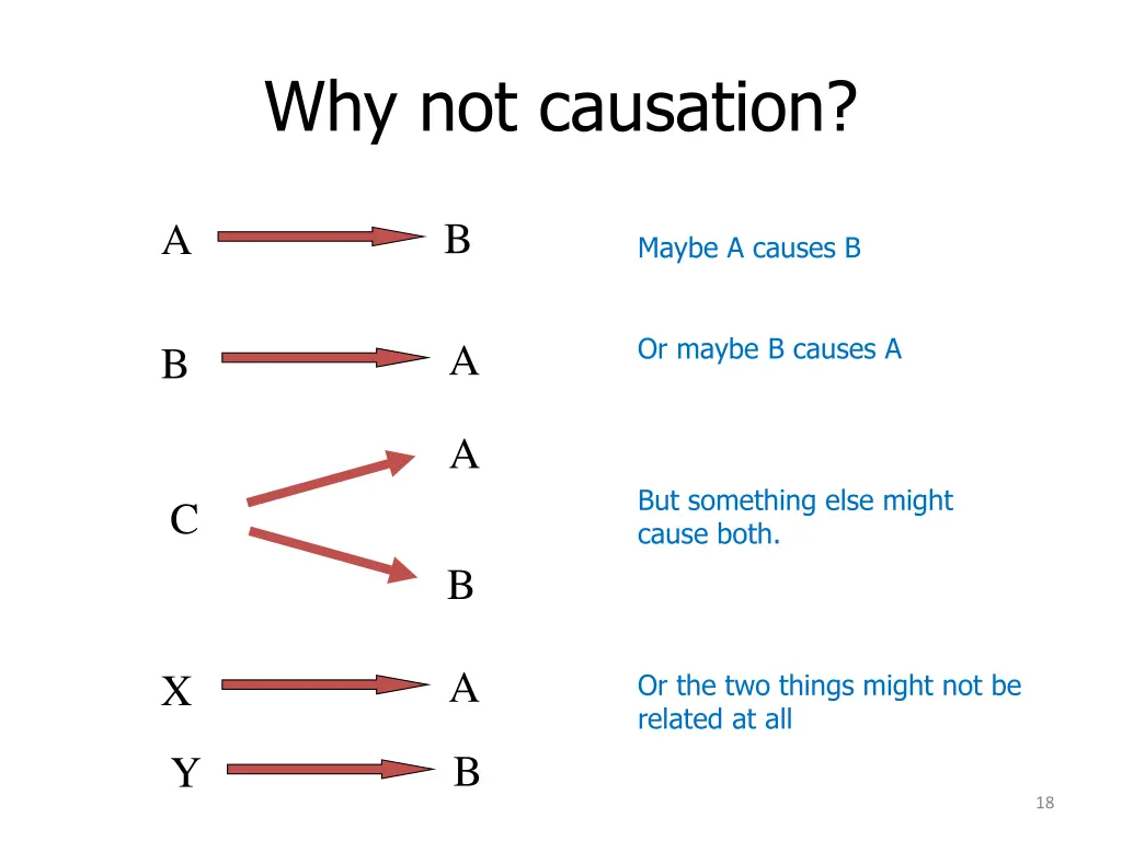 why not causation