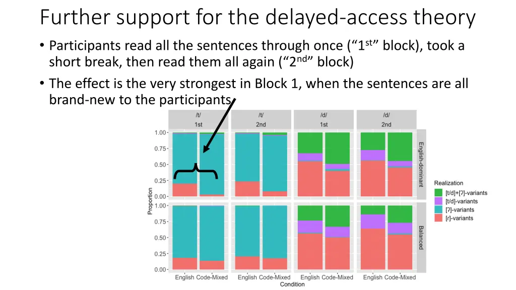 further support for the delayed access theory