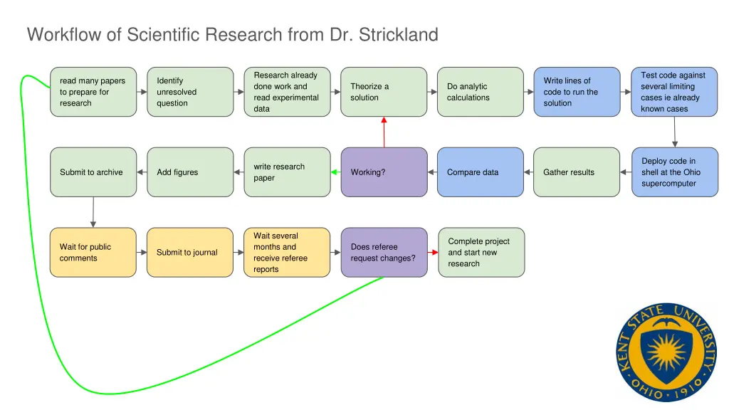 workflow of scientific research from dr strickland