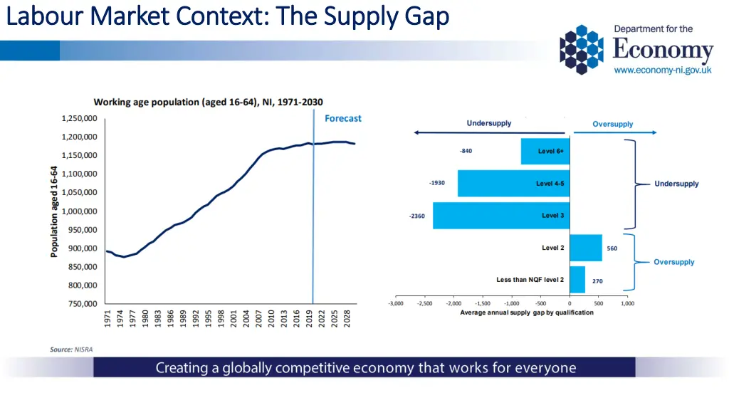 labour market context the supply gap labour