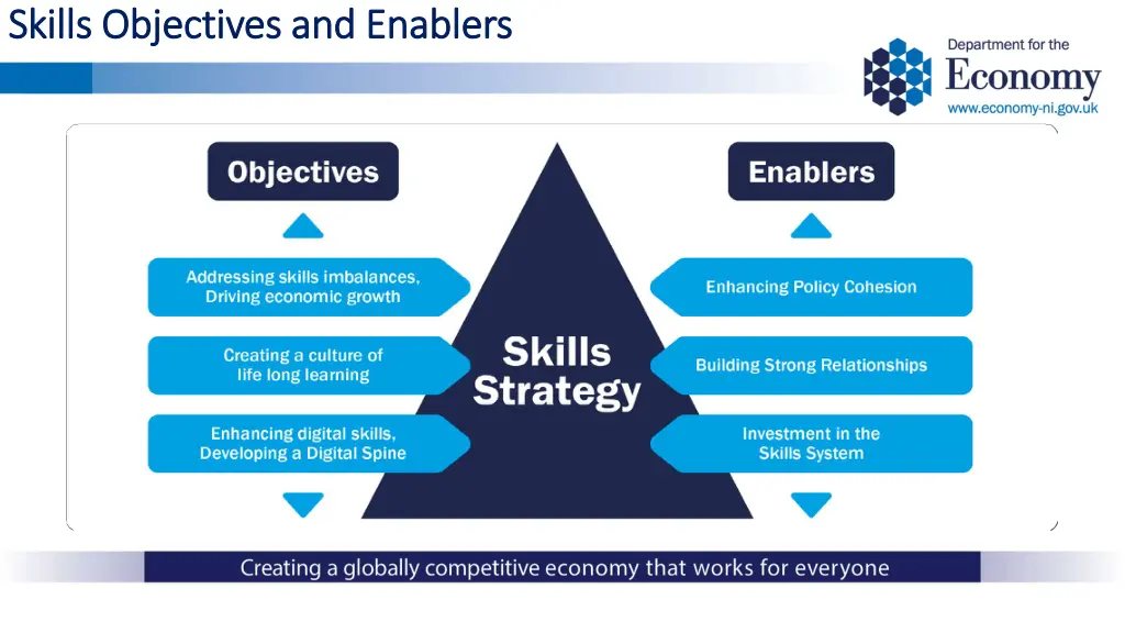 skills objectives and enablers skills objectives