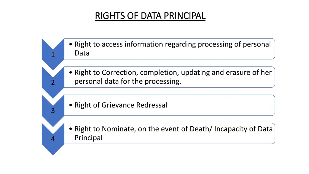 rights of data principal rights of data principal