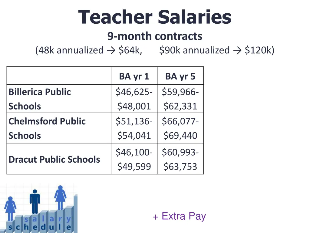 teacher salaries 9 month contracts 48k annualized 1