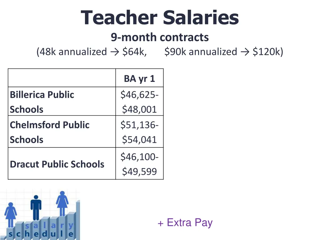 teacher salaries 9 month contracts 48k annualized