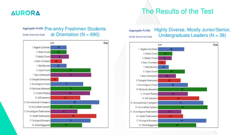 the results of the test