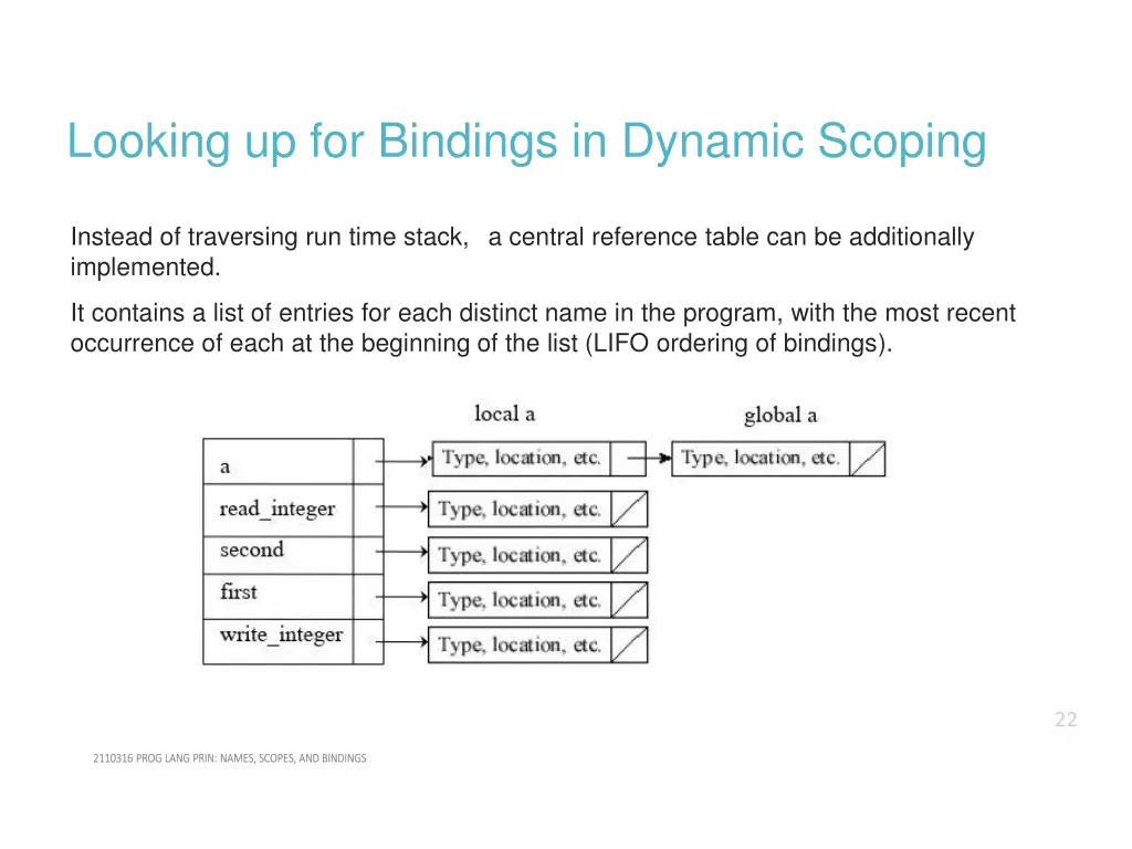 looking up for bindings in dynamic scoping