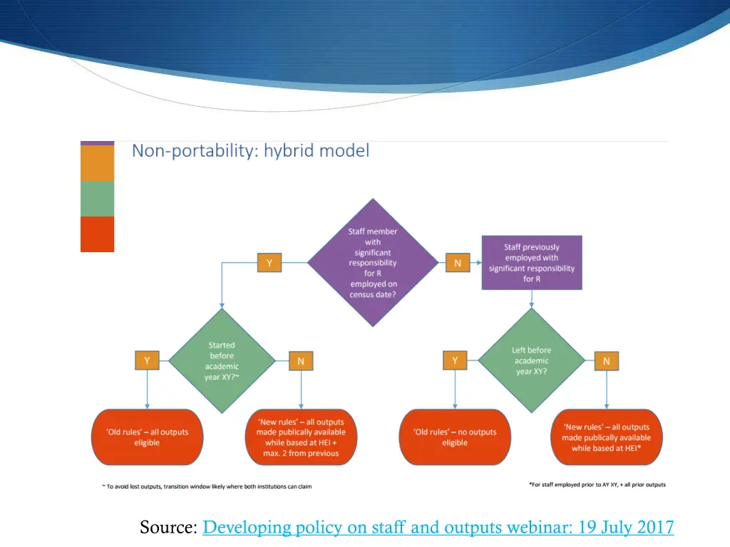 source developing policy on staff and outputs