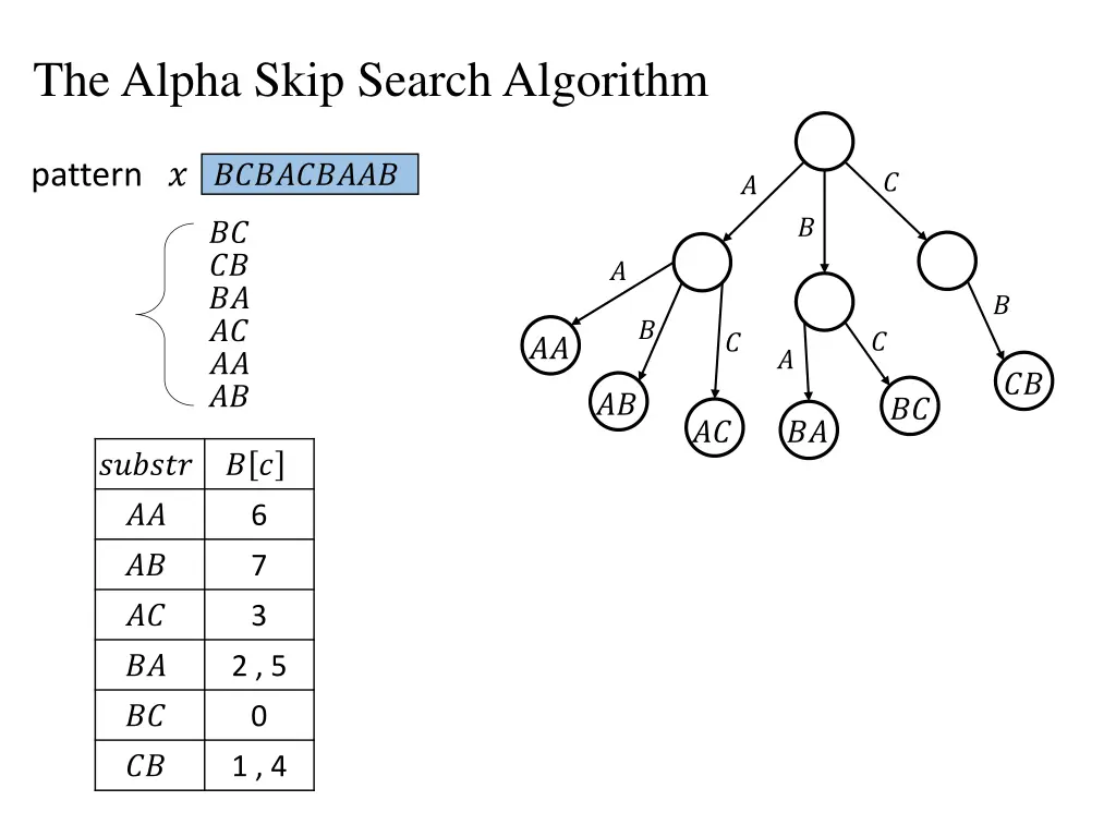 the alpha skip search algorithm 2