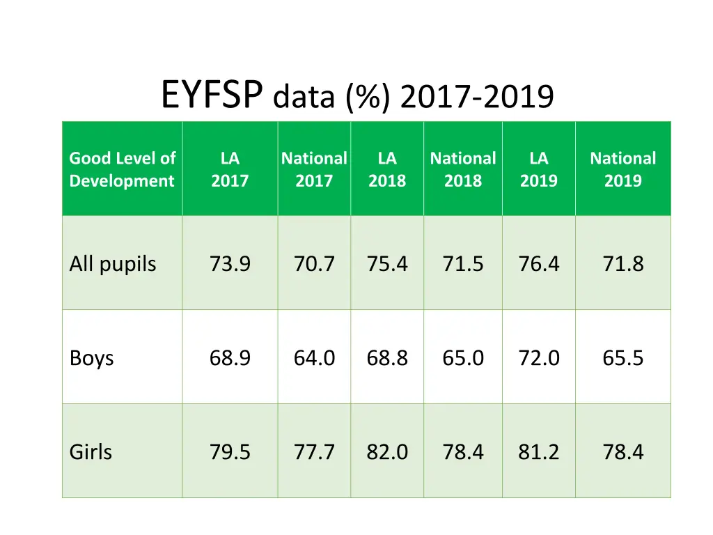 eyfsp data 2017 2019