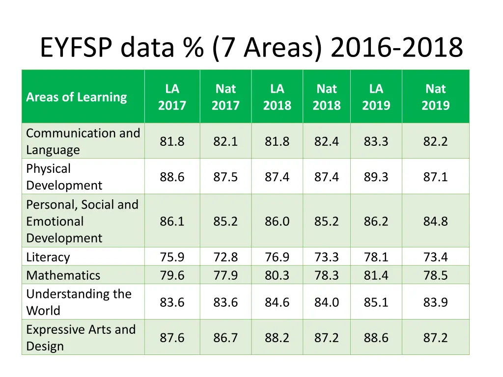 eyfsp data 7 areas 2016 2018