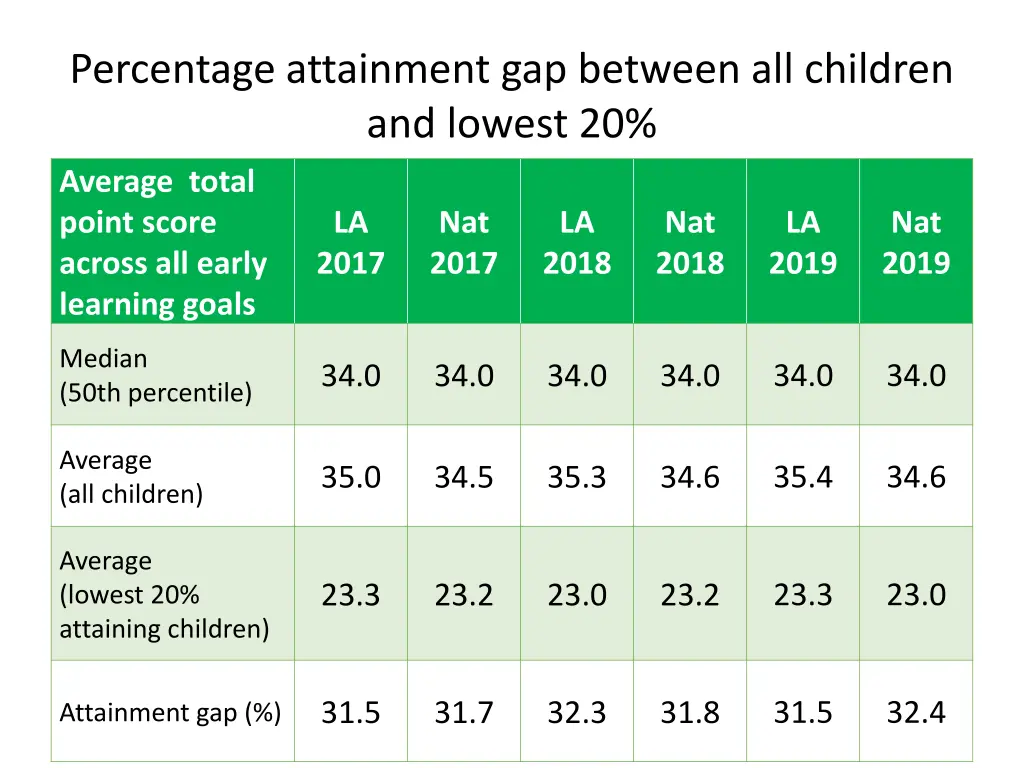 percentage attainment gap between all children