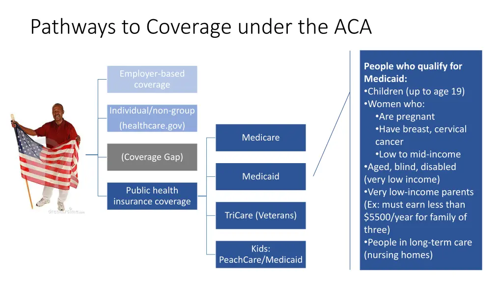 pathways to coverage under the aca