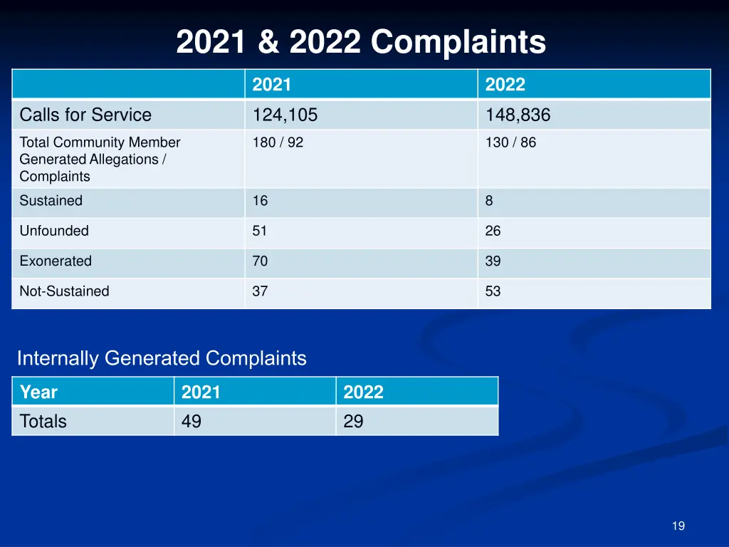 2021 2022 complaints