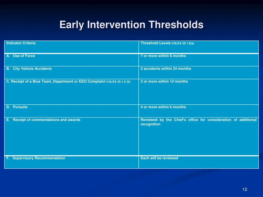early intervention thresholds