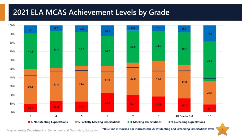 2021 ela mcas achievement levels by grade