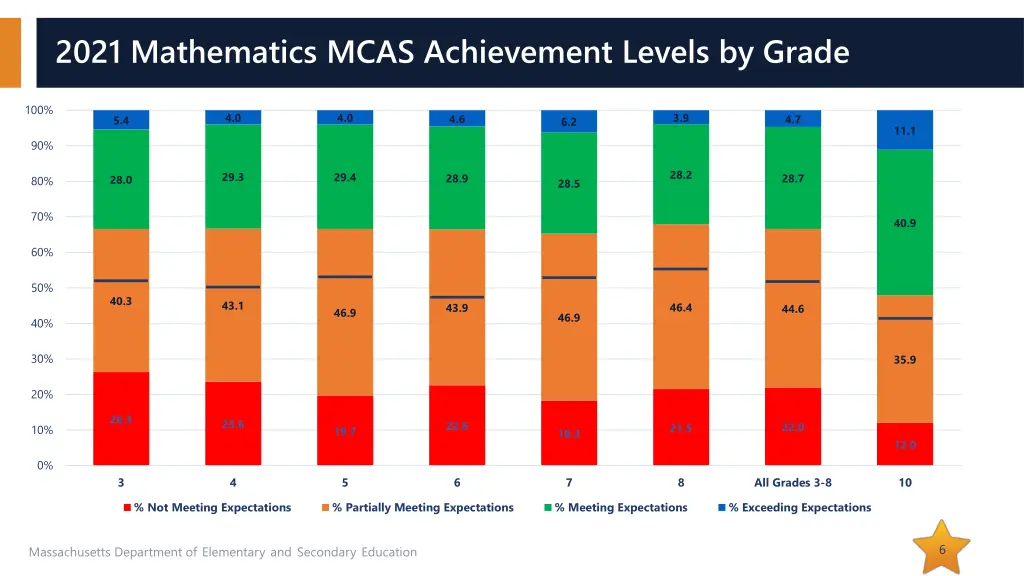 2021 mathematics mcas achievement levels by grade