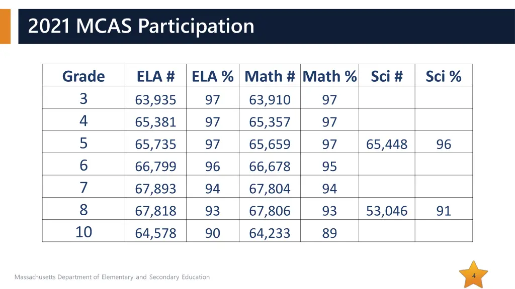 2021 mcas participation