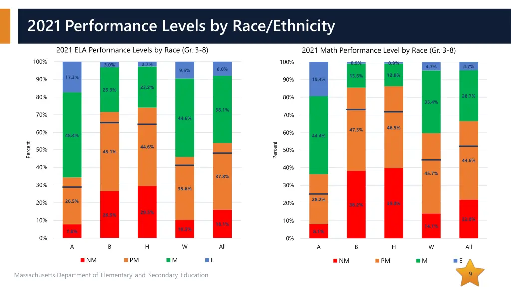 2021 performance levels by race ethnicity