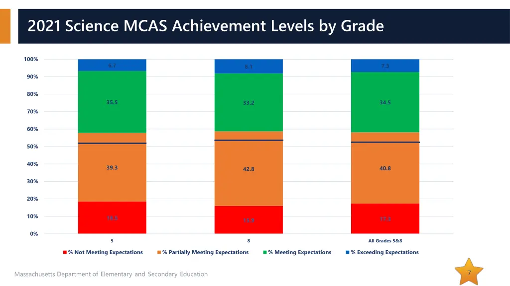 2021 science mcas achievement levels by grade