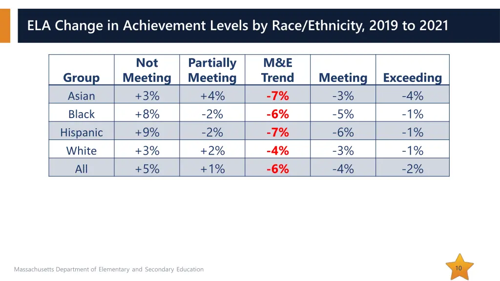 ela change in achievement levels by race