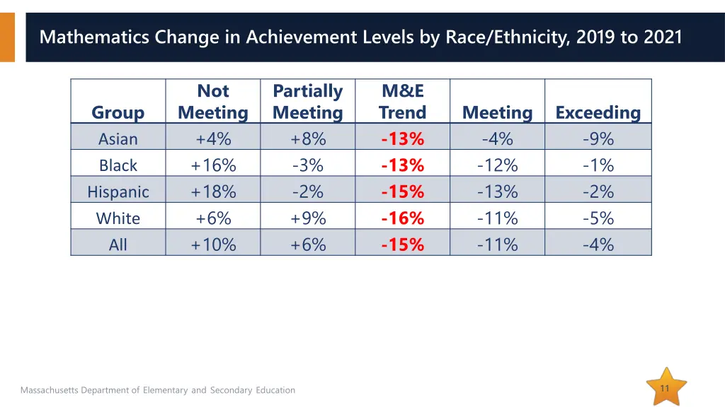 mathematics change in achievement levels by race