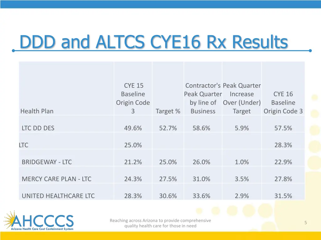 ddd and altcs cye16 rx results