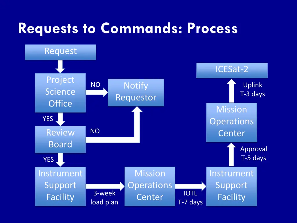 requests to commands process