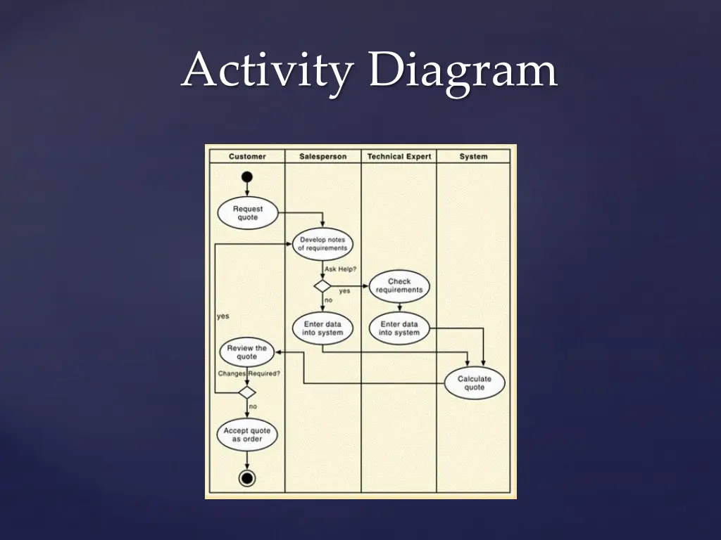 activity diagram