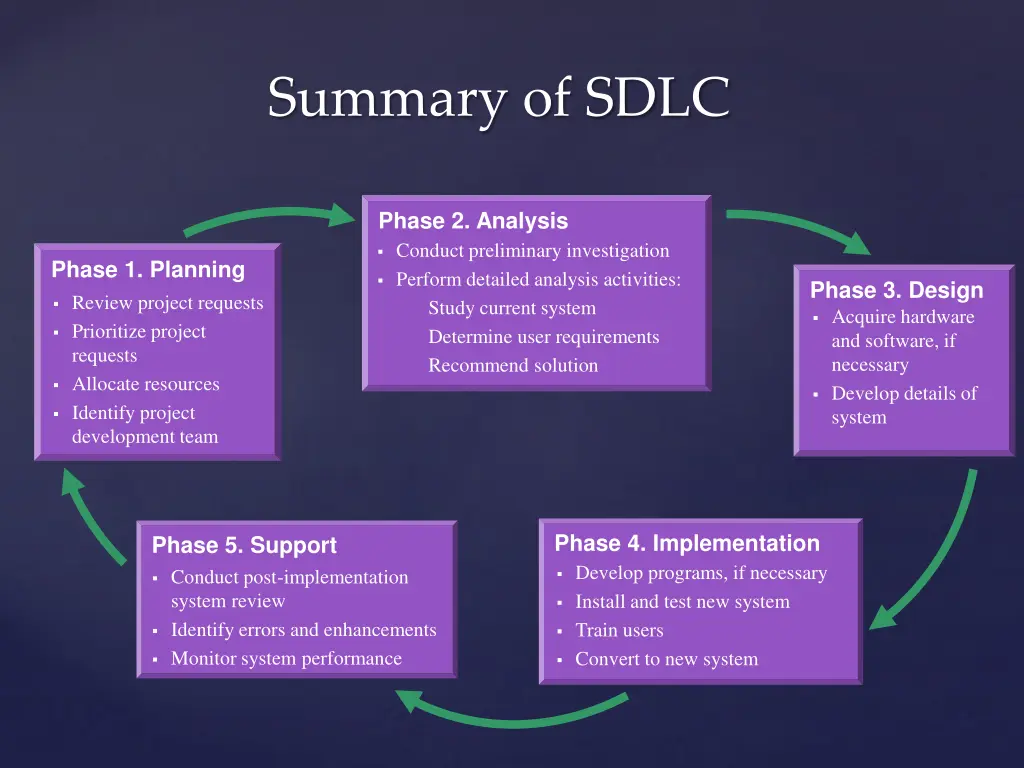 summary of sdlc 1