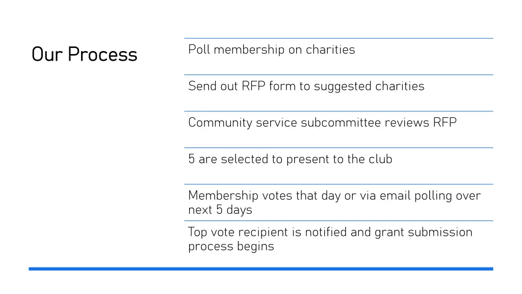 poll membership on charities