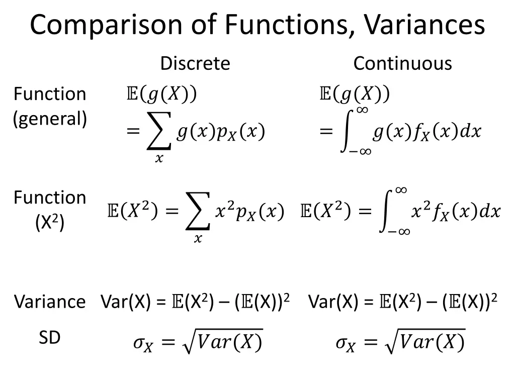 comparison of functions variances