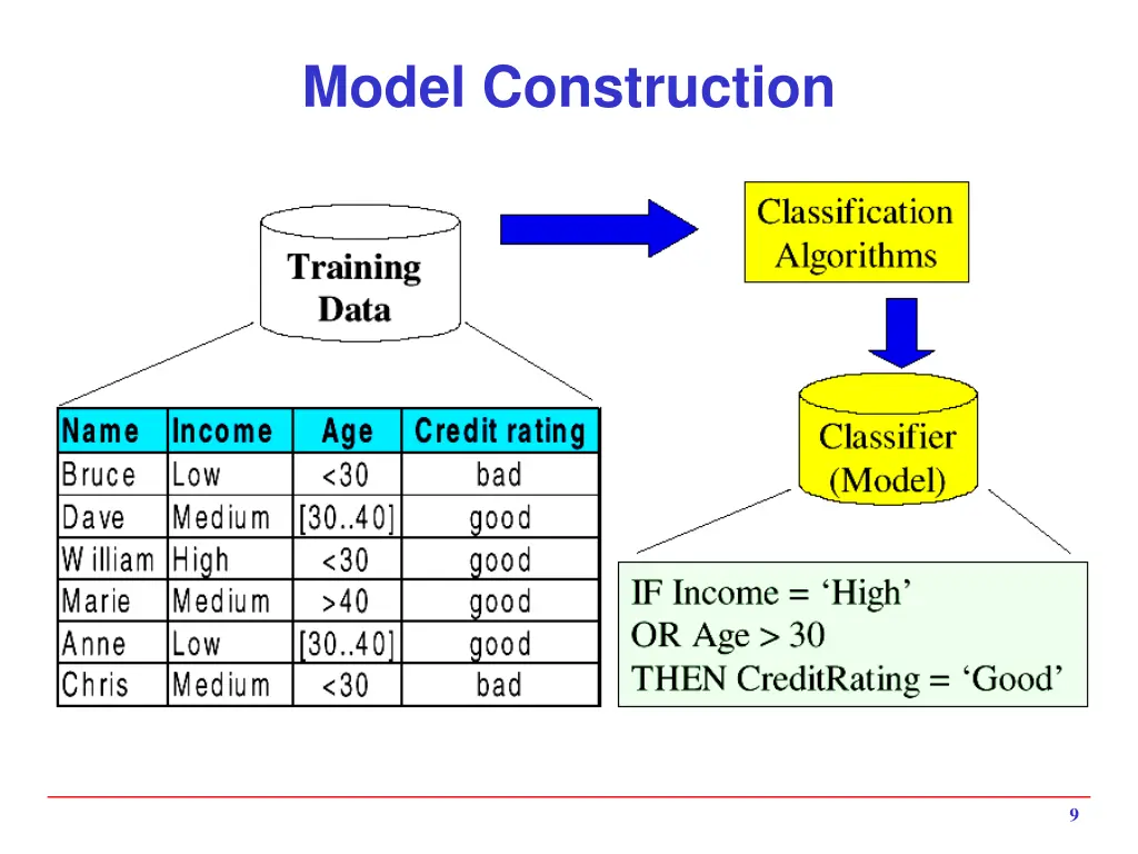 model construction