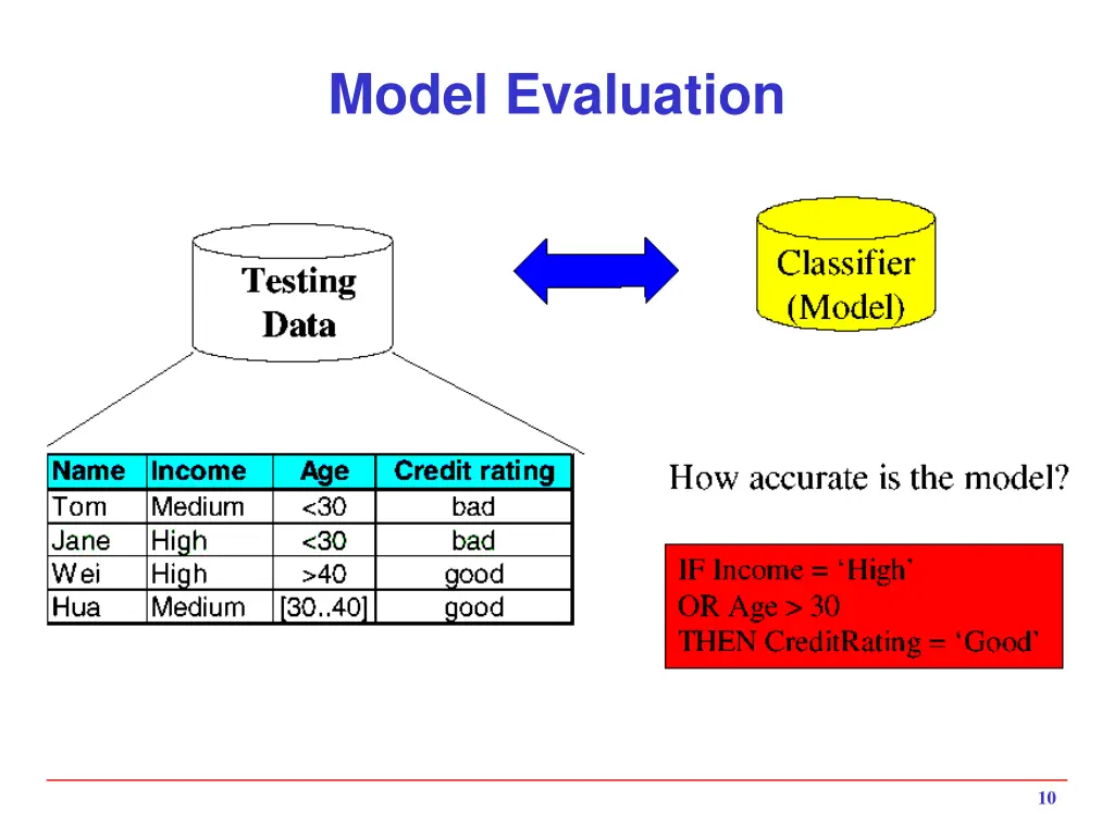 model evaluation