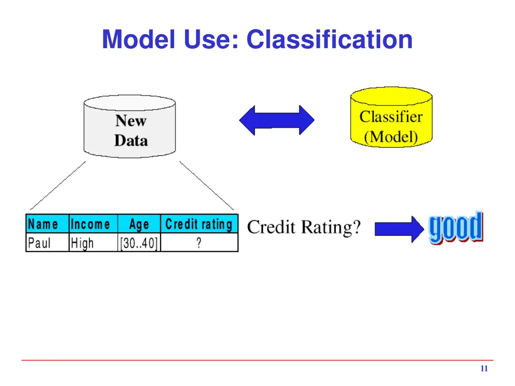model use classification