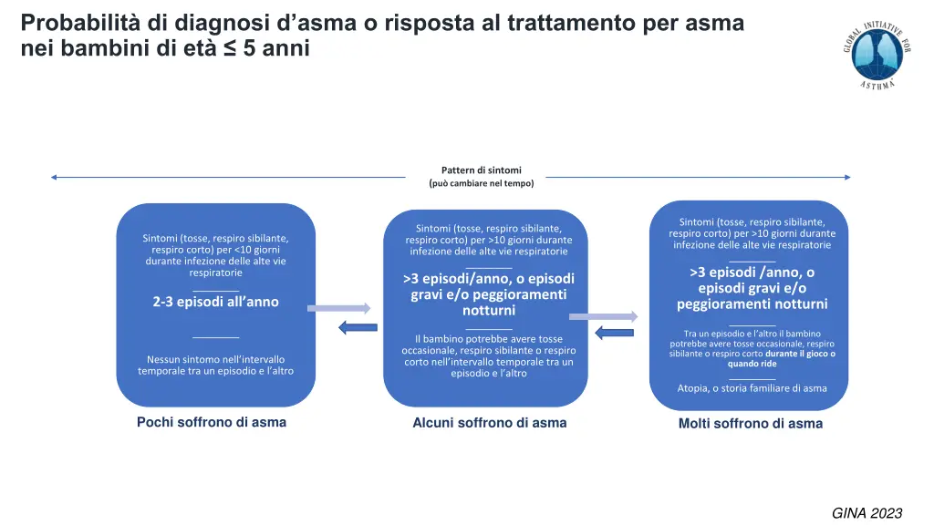 probabilit di diagnosi d asma o risposta