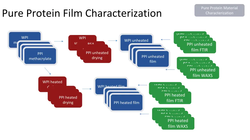 pure protein material characterization