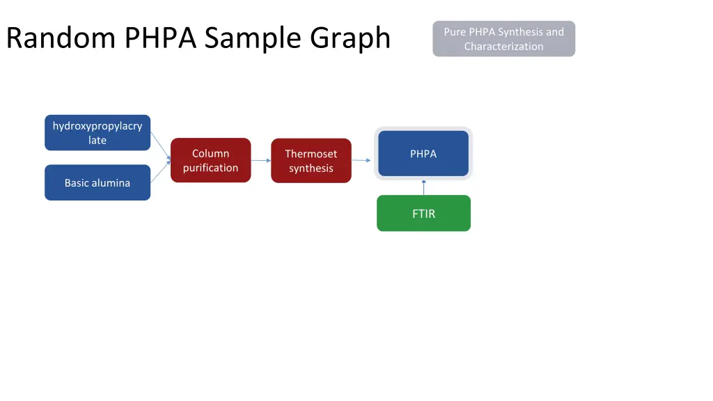 random phpa sample graph