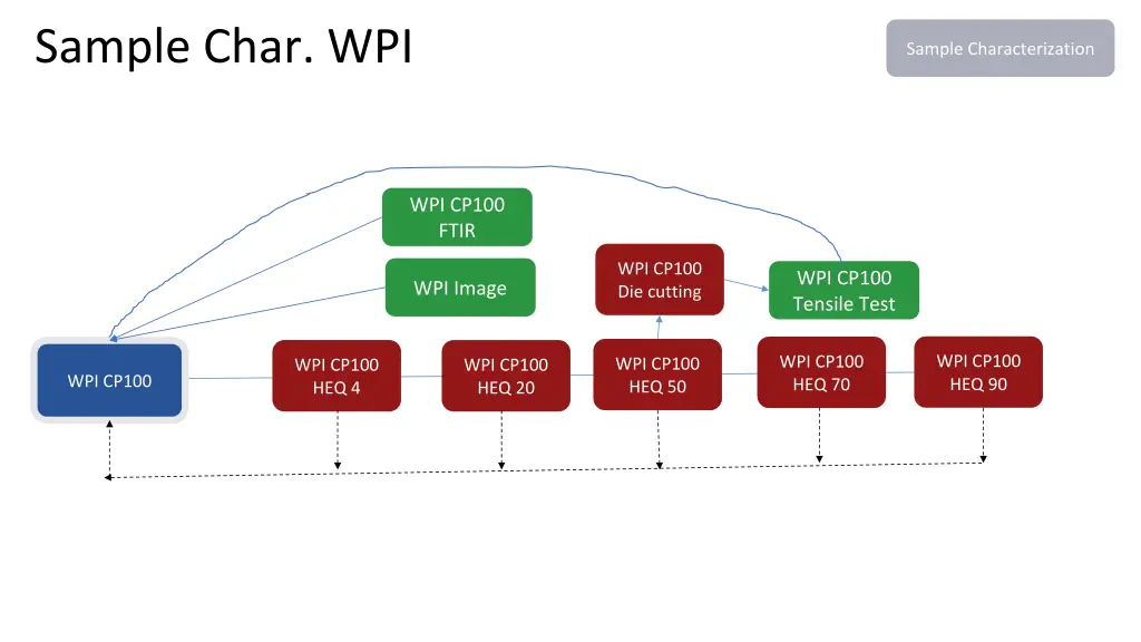 sample char wpi 1