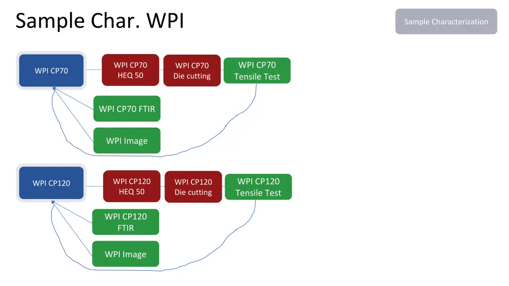 sample char wpi 2